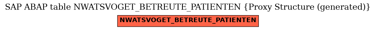 E-R Diagram for table NWATSVOGET_BETREUTE_PATIENTEN (Proxy Structure (generated))