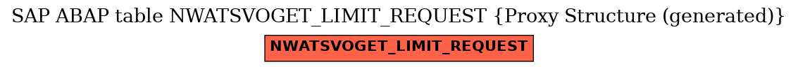 E-R Diagram for table NWATSVOGET_LIMIT_REQUEST (Proxy Structure (generated))