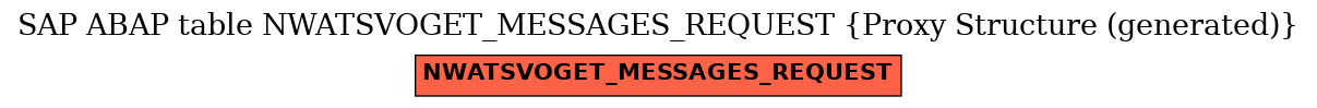 E-R Diagram for table NWATSVOGET_MESSAGES_REQUEST (Proxy Structure (generated))