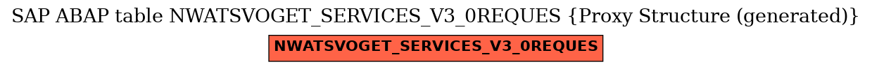 E-R Diagram for table NWATSVOGET_SERVICES_V3_0REQUES (Proxy Structure (generated))