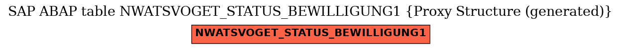 E-R Diagram for table NWATSVOGET_STATUS_BEWILLIGUNG1 (Proxy Structure (generated))