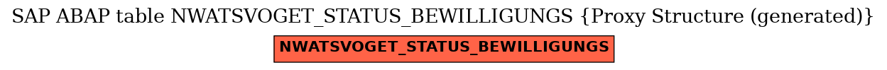 E-R Diagram for table NWATSVOGET_STATUS_BEWILLIGUNGS (Proxy Structure (generated))