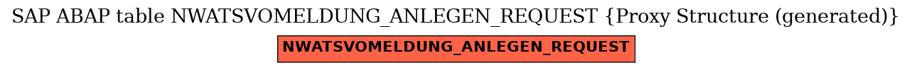 E-R Diagram for table NWATSVOMELDUNG_ANLEGEN_REQUEST (Proxy Structure (generated))