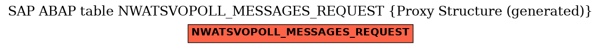 E-R Diagram for table NWATSVOPOLL_MESSAGES_REQUEST (Proxy Structure (generated))