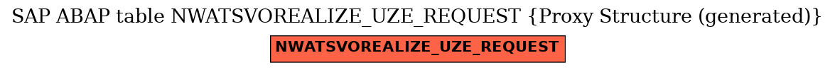 E-R Diagram for table NWATSVOREALIZE_UZE_REQUEST (Proxy Structure (generated))