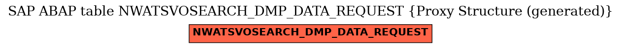 E-R Diagram for table NWATSVOSEARCH_DMP_DATA_REQUEST (Proxy Structure (generated))