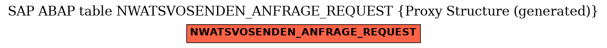 E-R Diagram for table NWATSVOSENDEN_ANFRAGE_REQUEST (Proxy Structure (generated))