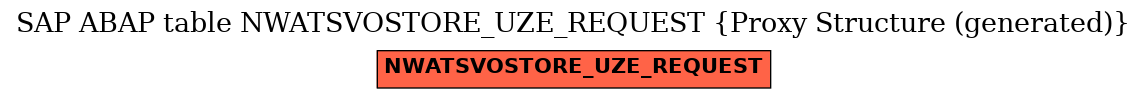 E-R Diagram for table NWATSVOSTORE_UZE_REQUEST (Proxy Structure (generated))