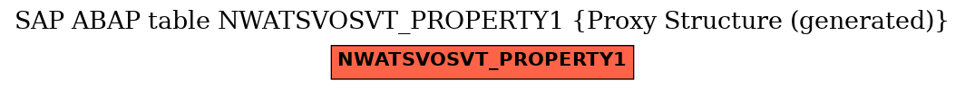 E-R Diagram for table NWATSVOSVT_PROPERTY1 (Proxy Structure (generated))
