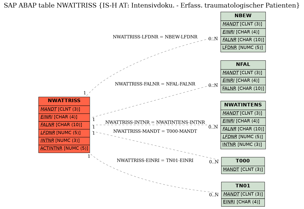 E-R Diagram for table NWATTRISS (IS-H AT: Intensivdoku. - Erfass. traumatologischer Patienten)