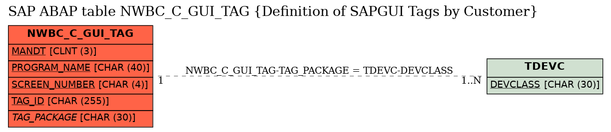 E-R Diagram for table NWBC_C_GUI_TAG (Definition of SAPGUI Tags by Customer)