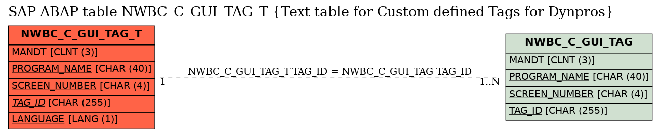 E-R Diagram for table NWBC_C_GUI_TAG_T (Text table for Custom defined Tags for Dynpros)