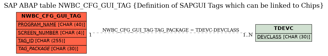 E-R Diagram for table NWBC_CFG_GUI_TAG (Definition of SAPGUI Tags which can be linked to Chips)