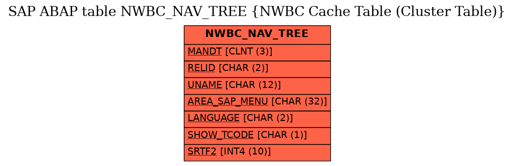 E-R Diagram for table NWBC_NAV_TREE (NWBC Cache Table (Cluster Table))