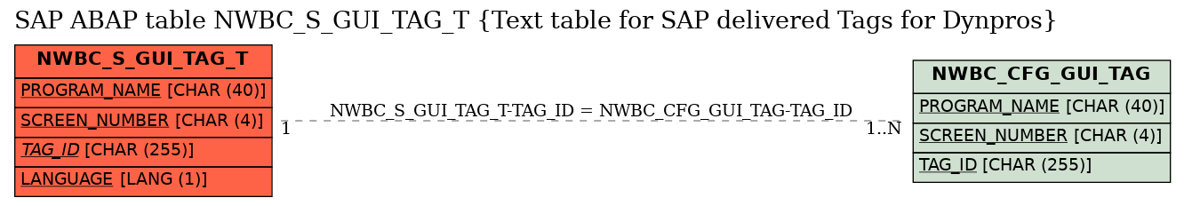 E-R Diagram for table NWBC_S_GUI_TAG_T (Text table for SAP delivered Tags for Dynpros)