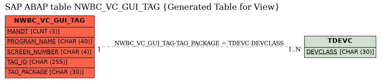 E-R Diagram for table NWBC_VC_GUI_TAG (Generated Table for View)