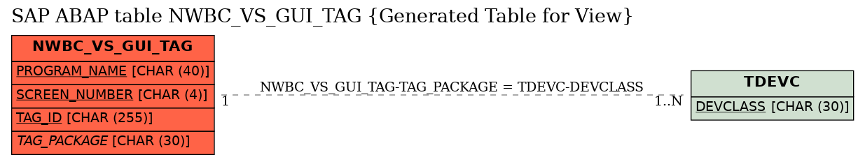 E-R Diagram for table NWBC_VS_GUI_TAG (Generated Table for View)