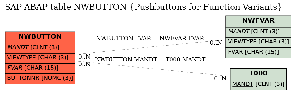 E-R Diagram for table NWBUTTON (Pushbuttons for Function Variants)