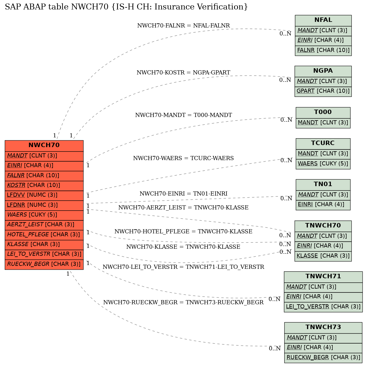 E-R Diagram for table NWCH70 (IS-H CH: Insurance Verification)