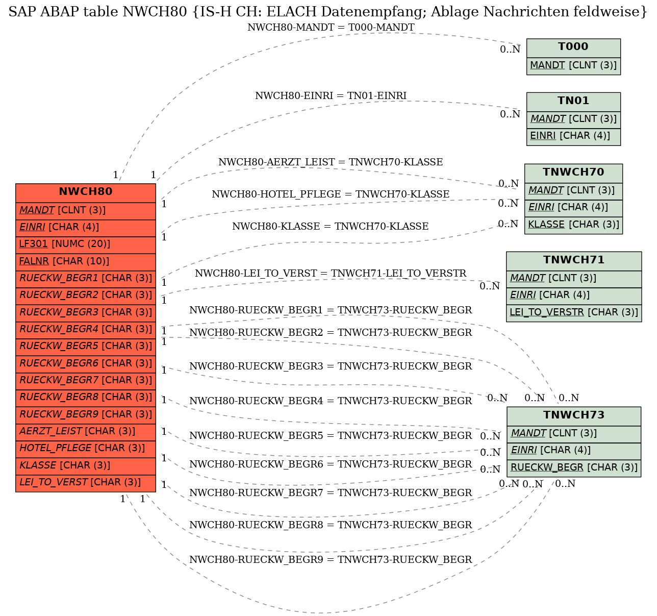 E-R Diagram for table NWCH80 (IS-H CH: ELACH Datenempfang; Ablage Nachrichten feldweise)