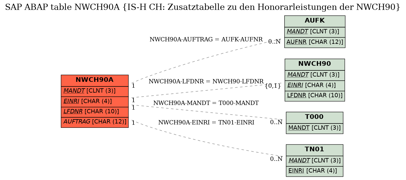 E-R Diagram for table NWCH90A (IS-H CH: Zusatztabelle zu den Honorarleistungen der NWCH90)