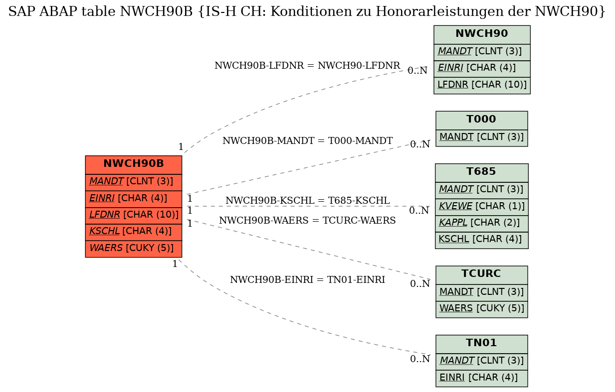 E-R Diagram for table NWCH90B (IS-H CH: Konditionen zu Honorarleistungen der NWCH90)