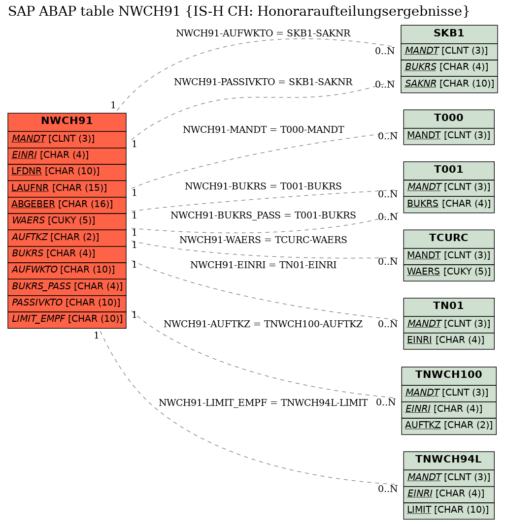 E-R Diagram for table NWCH91 (IS-H CH: Honoraraufteilungsergebnisse)