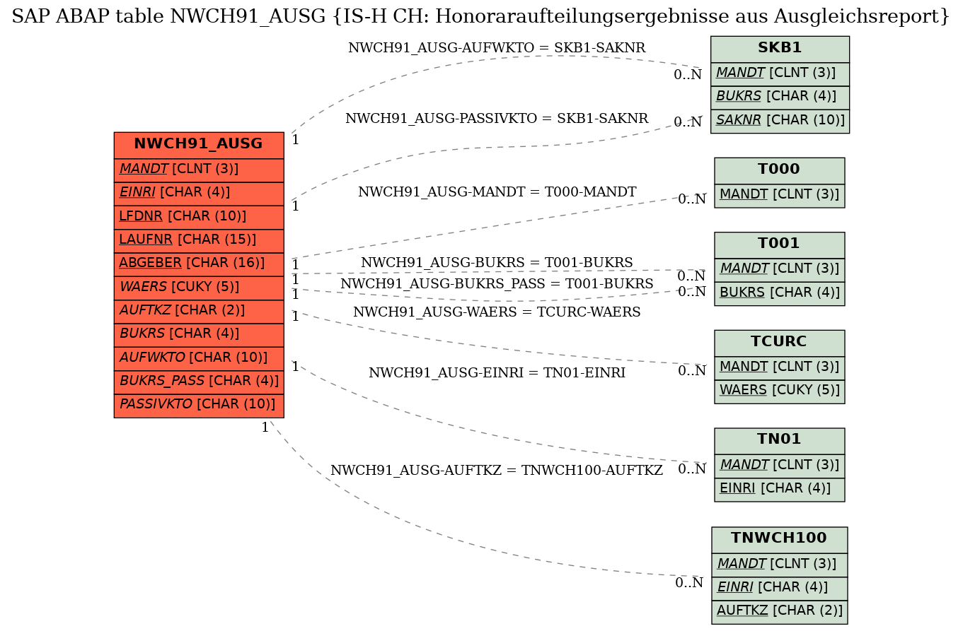 E-R Diagram for table NWCH91_AUSG (IS-H CH: Honoraraufteilungsergebnisse aus Ausgleichsreport)