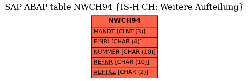 E-R Diagram for table NWCH94 (IS-H CH: Weitere Aufteilung)