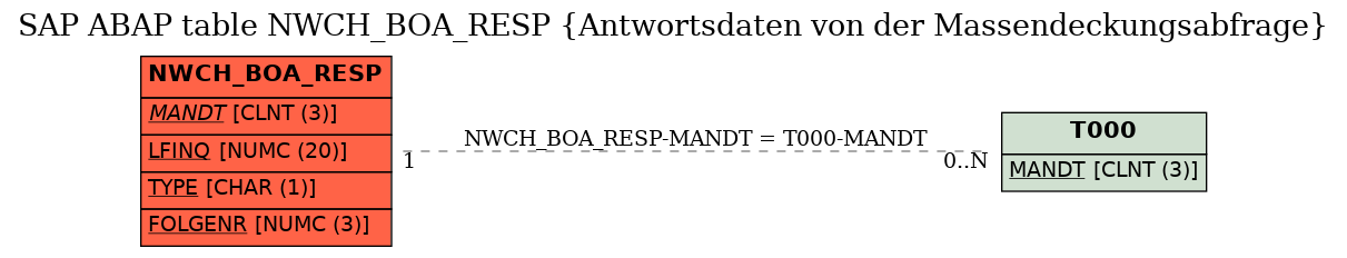 E-R Diagram for table NWCH_BOA_RESP (Antwortsdaten von der Massendeckungsabfrage)