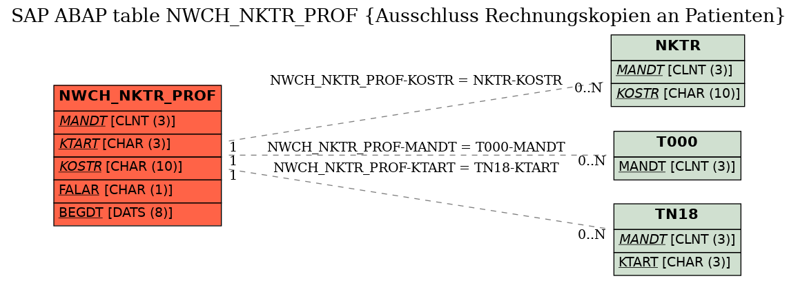 E-R Diagram for table NWCH_NKTR_PROF (Ausschluss Rechnungskopien an Patienten)