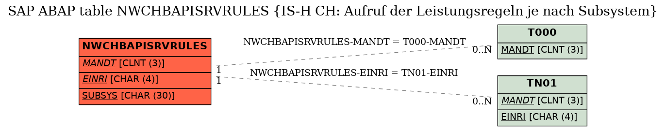 E-R Diagram for table NWCHBAPISRVRULES (IS-H CH: Aufruf der Leistungsregeln je nach Subsystem)