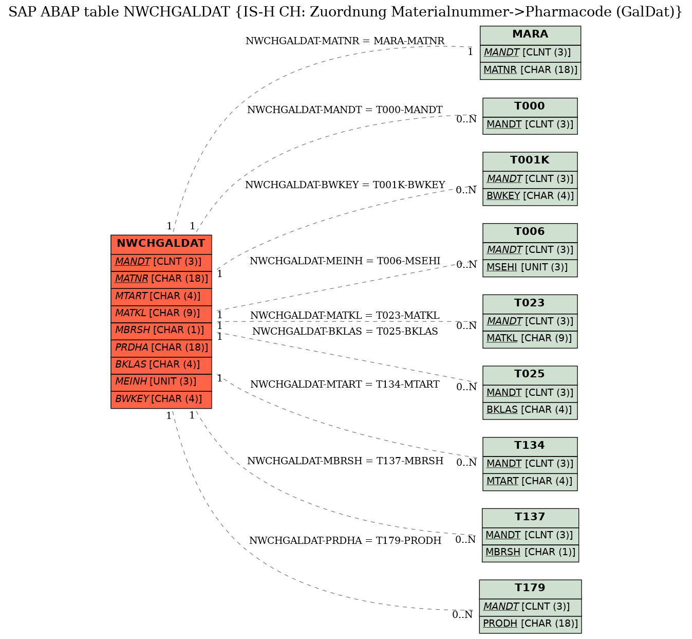 E-R Diagram for table NWCHGALDAT (IS-H CH: Zuordnung Materialnummer->Pharmacode (GalDat))