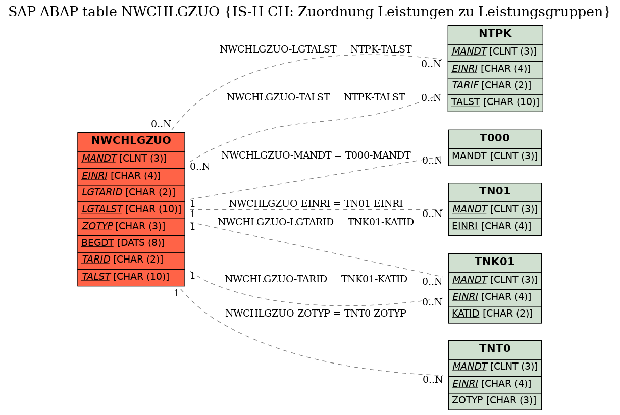 E-R Diagram for table NWCHLGZUO (IS-H CH: Zuordnung Leistungen zu Leistungsgruppen)