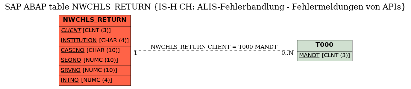 E-R Diagram for table NWCHLS_RETURN (IS-H CH: ALIS-Fehlerhandlung - Fehlermeldungen von APIs)