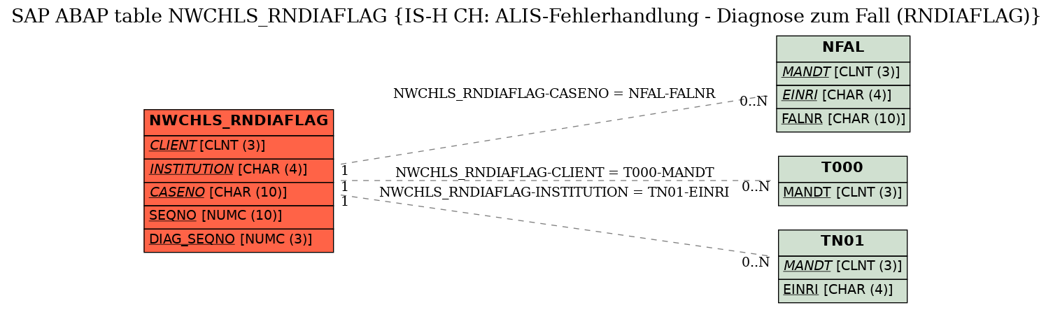 E-R Diagram for table NWCHLS_RNDIAFLAG (IS-H CH: ALIS-Fehlerhandlung - Diagnose zum Fall (RNDIAFLAG))