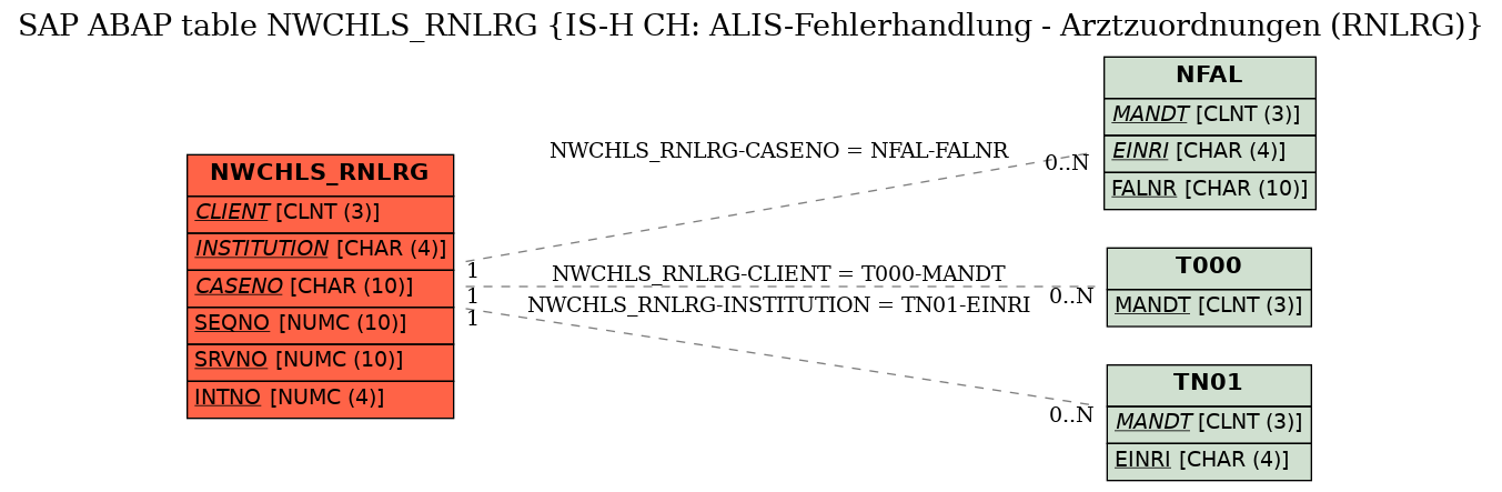 E-R Diagram for table NWCHLS_RNLRG (IS-H CH: ALIS-Fehlerhandlung - Arztzuordnungen (RNLRG))