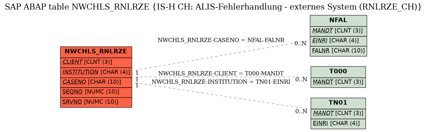 E-R Diagram for table NWCHLS_RNLRZE (IS-H CH: ALIS-Fehlerhandlung - externes System (RNLRZE_CH))