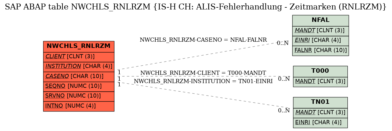 E-R Diagram for table NWCHLS_RNLRZM (IS-H CH: ALIS-Fehlerhandlung - Zeitmarken (RNLRZM))