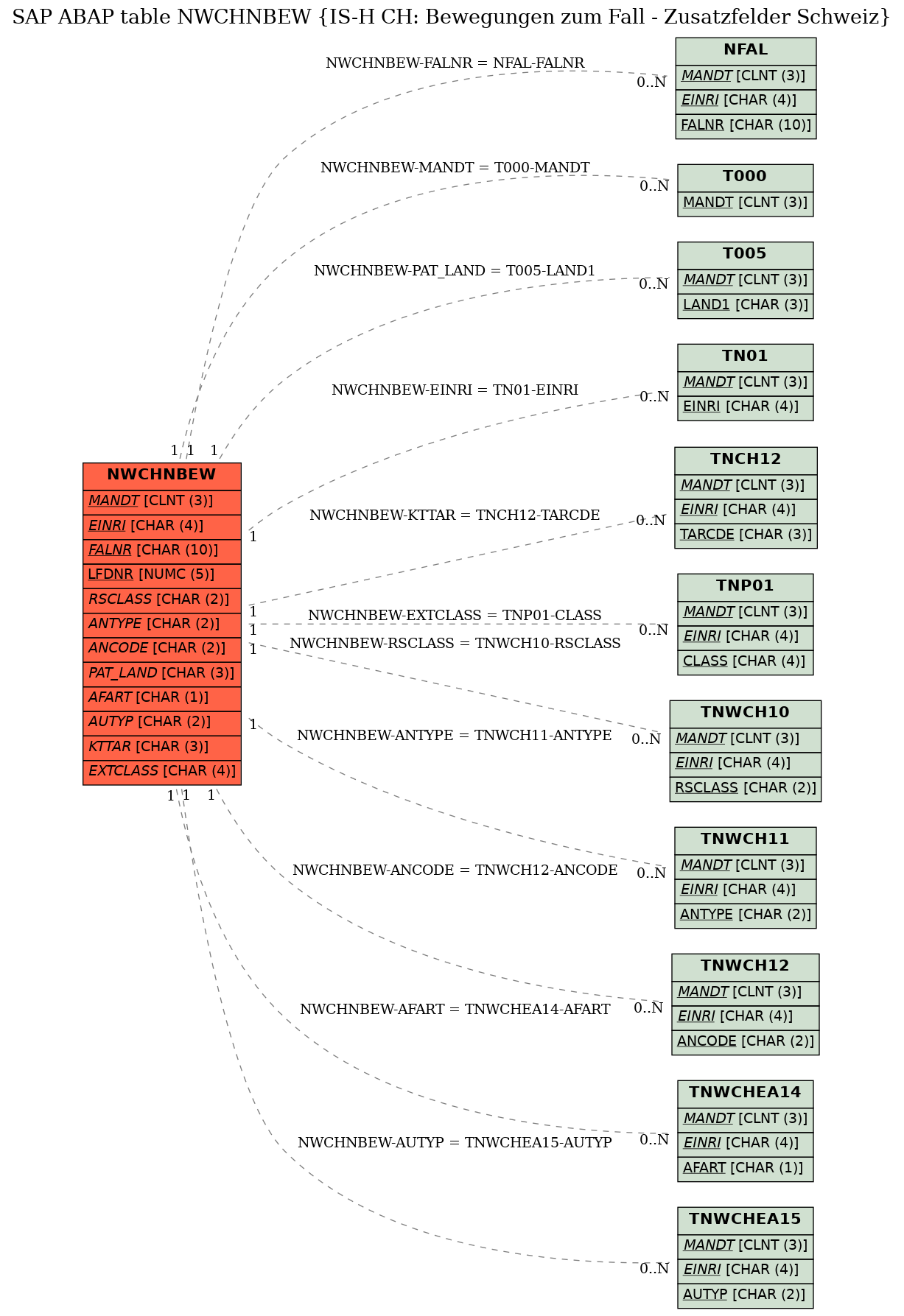 E-R Diagram for table NWCHNBEW (IS-H CH: Bewegungen zum Fall - Zusatzfelder Schweiz)