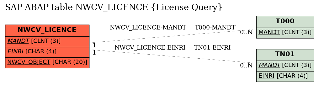 E-R Diagram for table NWCV_LICENCE (License Query)