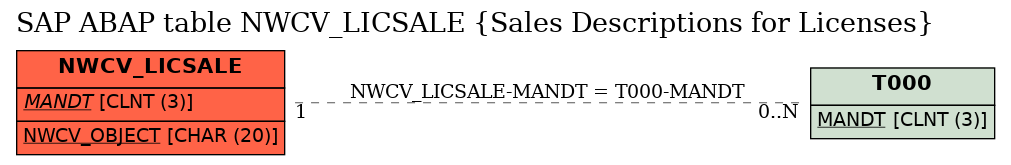 E-R Diagram for table NWCV_LICSALE (Sales Descriptions for Licenses)