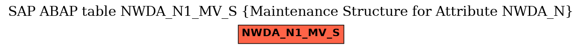 E-R Diagram for table NWDA_N1_MV_S (Maintenance Structure for Attribute NWDA_N)