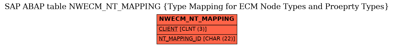 E-R Diagram for table NWECM_NT_MAPPING (Type Mapping for ECM Node Types and Proeprty Types)