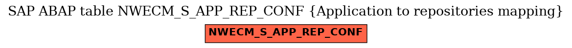 E-R Diagram for table NWECM_S_APP_REP_CONF (Application to repositories mapping)