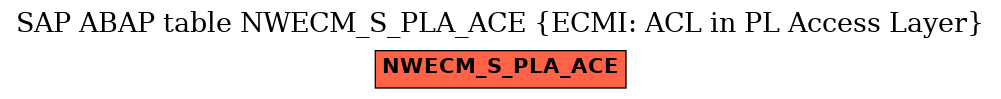 E-R Diagram for table NWECM_S_PLA_ACE (ECMI: ACL in PL Access Layer)