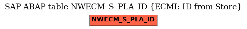 E-R Diagram for table NWECM_S_PLA_ID (ECMI: ID from Store)