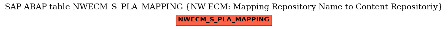 E-R Diagram for table NWECM_S_PLA_MAPPING (NW ECM: Mapping Repository Name to Content Repositoriy)