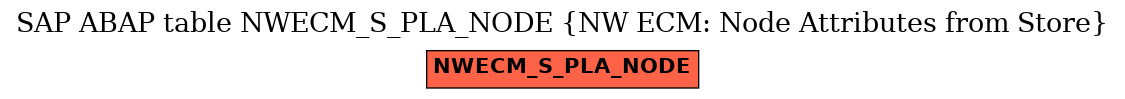 E-R Diagram for table NWECM_S_PLA_NODE (NW ECM: Node Attributes from Store)