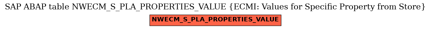 E-R Diagram for table NWECM_S_PLA_PROPERTIES_VALUE (ECMI: Values for Specific Property from Store)
